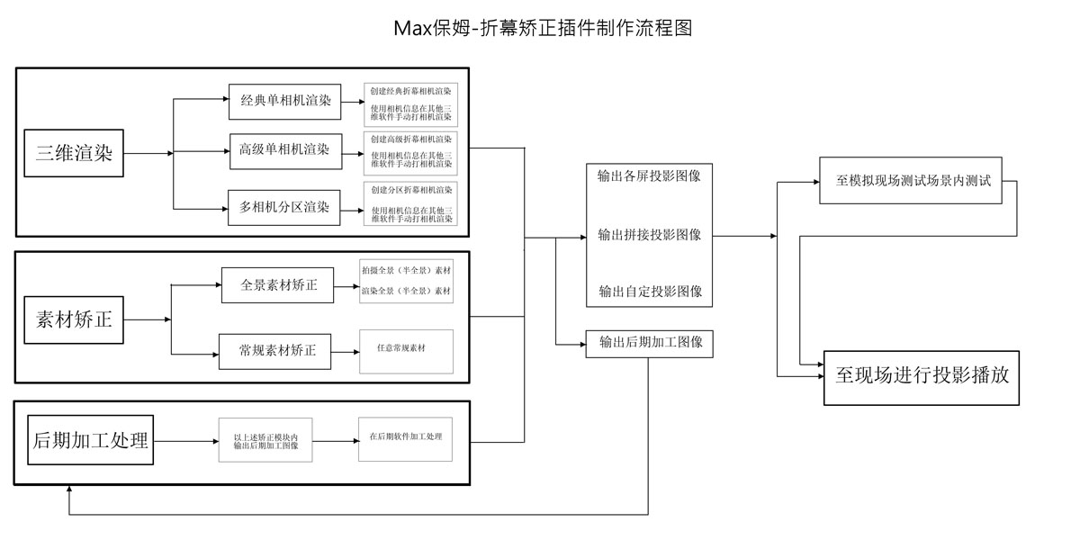 Max保姆折幕插件制作流程图